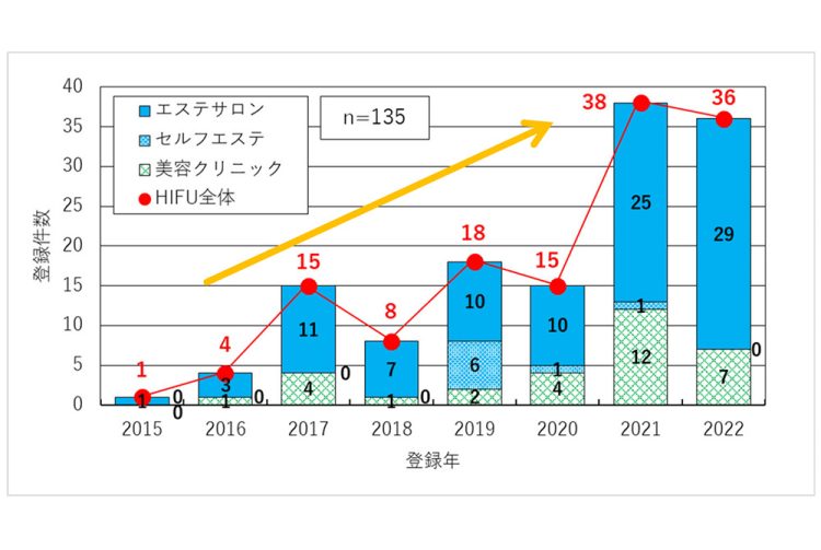 ハイフ施術による事故件数の推移。出典／消費者庁 消費者安全調査委員会