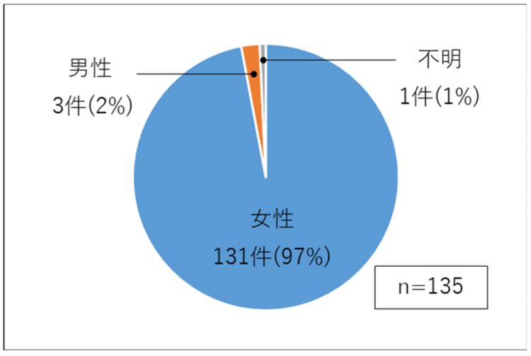 性別の事故件数。出典／消費者庁 消費者安全調査委員会