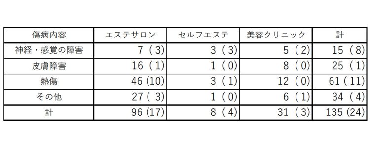 ハイフ施術による事故件数。事故情報データバンク：2015年11月～2022年12月。表中の（ ）は傷病の程度が1カ月以上の事故件数を示す。出典／消費者庁 消費者安全調査委員会