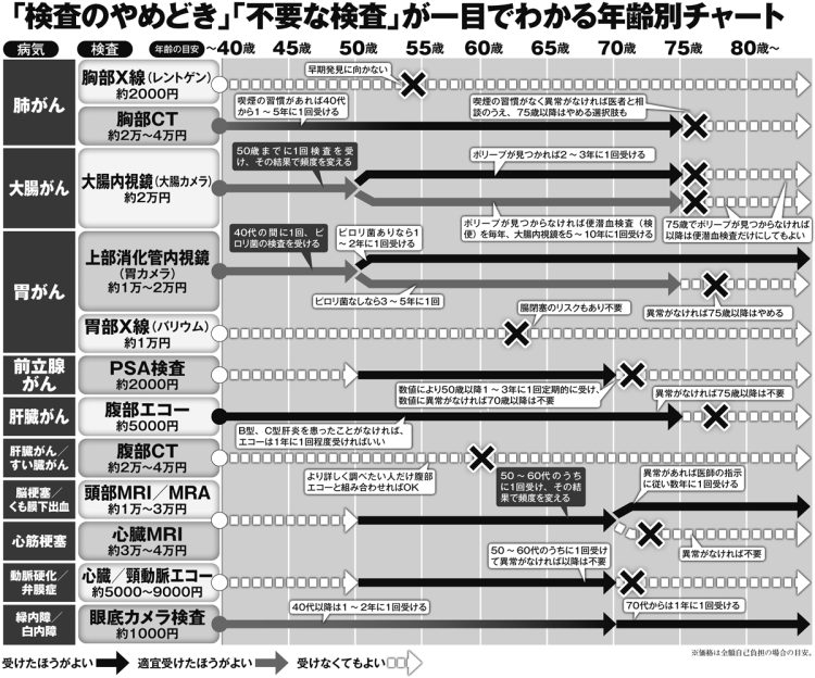 「検査のやめどき」「不要な検査」が一目でわかる年齢別チャート