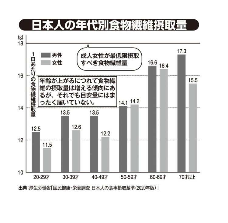 日本人の食物繊維摂取量