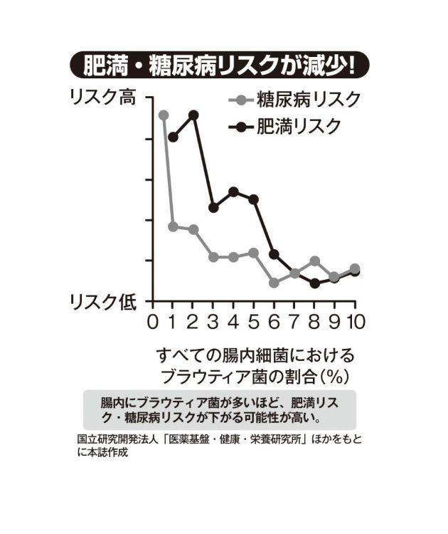 肥満・糖尿病リスクが減少