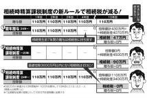 生前贈与のルール変更　「相続時精算課税制度」をうまく使えば相続税・贈与税がゼロになることも