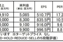 【注目銘柄】東京エレクトロンデバイス：株価の堅調推移を期待したい高配当銘柄