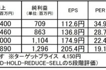 【注目銘柄】ビューティガレージ：プロ向け理美容商材通販の最大手