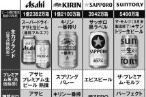 酒税改正を控えて「ビール戦争」激化　第3のビール増税・需要減少を見越して危機感が大きいサントリー