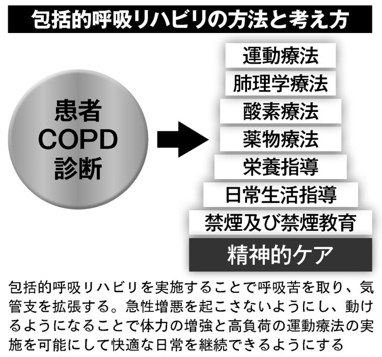 写真】重症を招くCOPD（慢性閉塞性肺疾患）も「包括的呼吸リハビリ」が改善へと導く｜NEWSポストセブン - Part 2