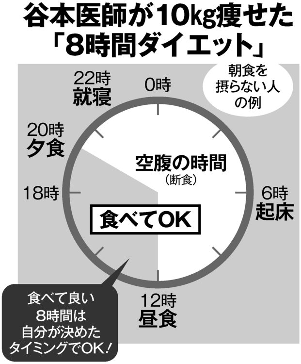 谷本医師が10kg痩せた「8時間ダイエット」