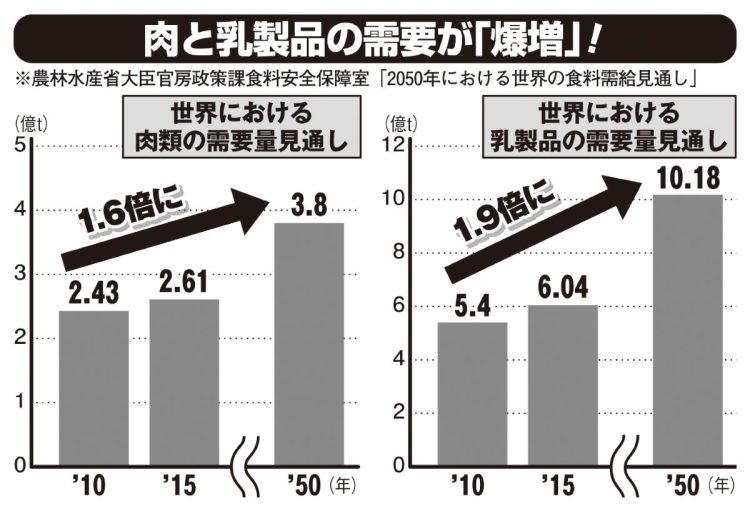 肉と乳製品の需要が爆増