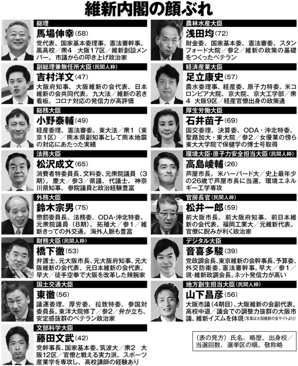 維新内閣の顔ぶれ