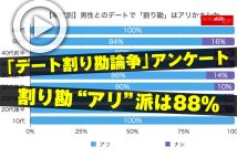 【動画】「デート割り勘論争」アンケート　割り勘“アリ”派は88％