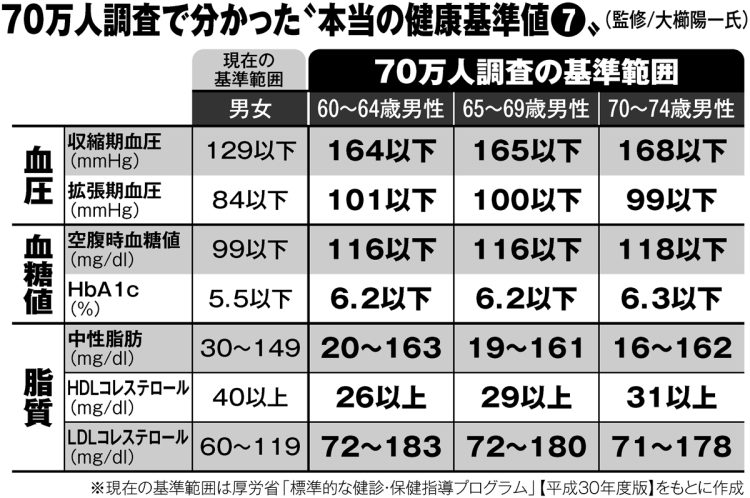 70万人調査で検証「血圧」、「血糖値」、「脂質」基準範囲