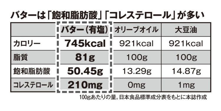 バターは飽和脂肪酸、コレステロールが多い