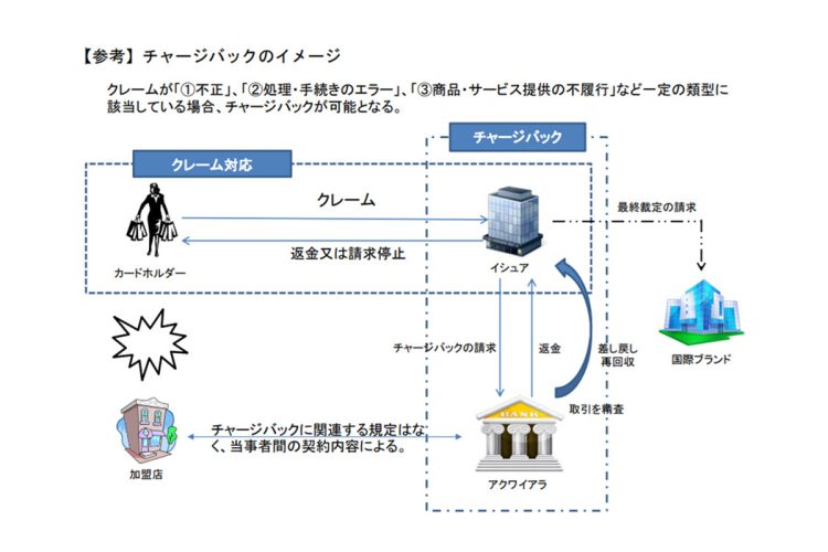 チャージバックの仕組みを示した図。カード発行会社（イシュア）が加盟店の契約管理会社（アクワイアラ）にチャージバックを請求する（出典／日本クレジット協会　内閣府の資料より）