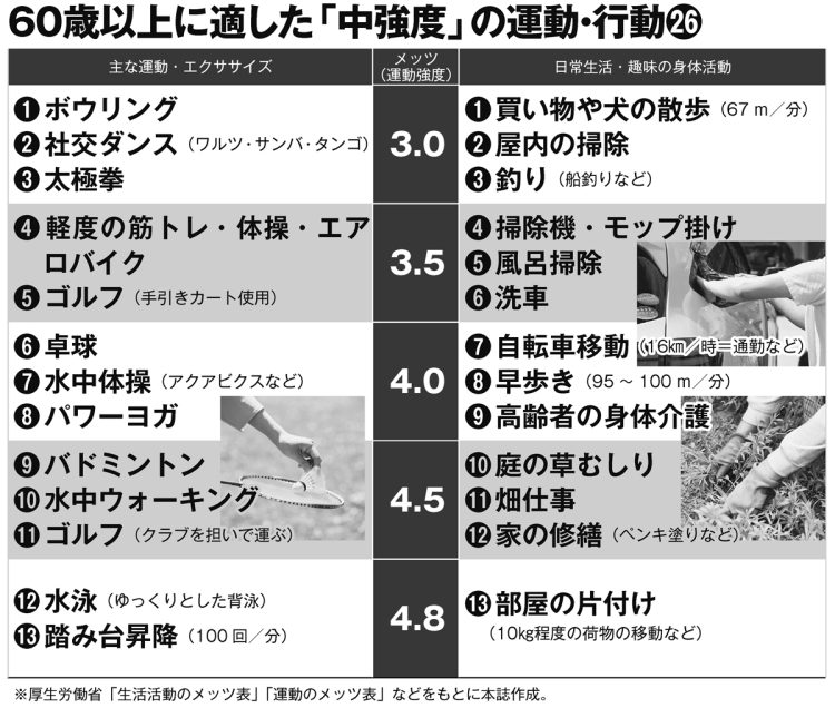 60歳以上に適した「中強度」の運動・行動26