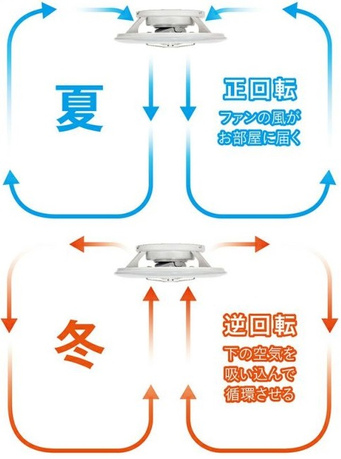 消費電力は60Ｗ。サーキュレーター部は風量最大値で13Ｗ。最大風量で１日12時間使用した場合、電気代は１か月145.2円（1kWhあたりの電気代を31円として計算）