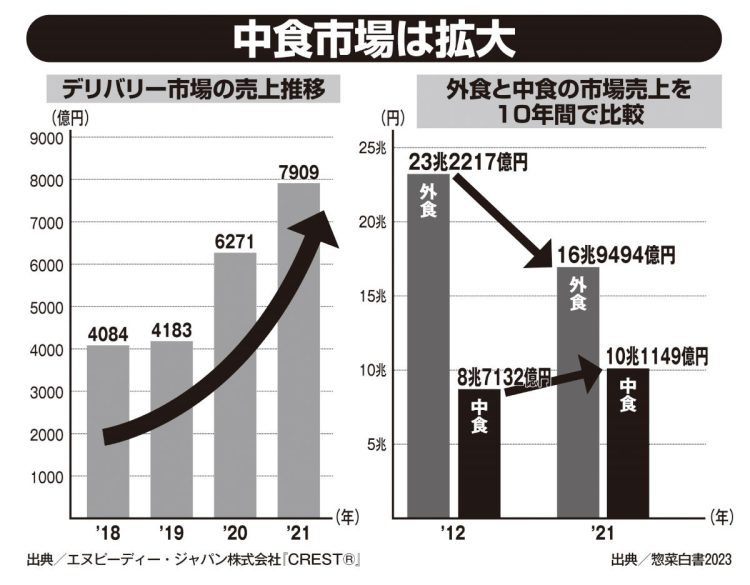 中食市場は拡大