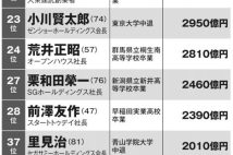 【ゼンショー・パーソル・オープンハウス】巨額の個人資産を築いた“高卒経営者”の「成功の秘訣」