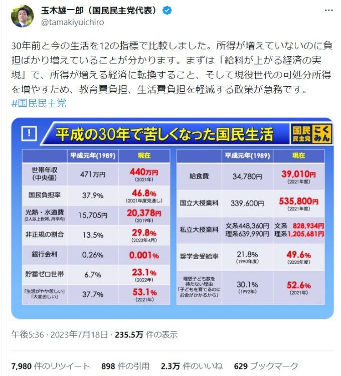 玉木雄一郎・国民民主党代表がTwitterで30年前と今の生活の比較を公表し話題となった（玉木雄一郎Twitterより）