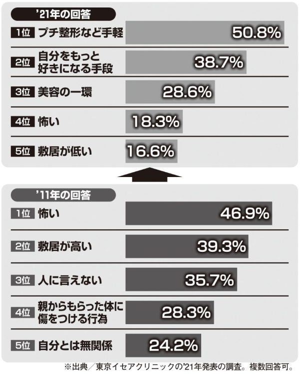 美容整形に持つイメージとは？