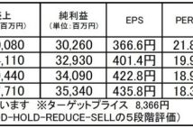 【注目銘柄】エービーシー・マート：高い収益性と成長性、盤石の財務を備えた国内トップの靴小売