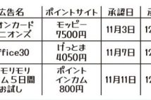 「4年で1000万円分」を貯めたポイ活主婦が教える9つの裏ワザ　「1日6時間はポイ活タイムです」