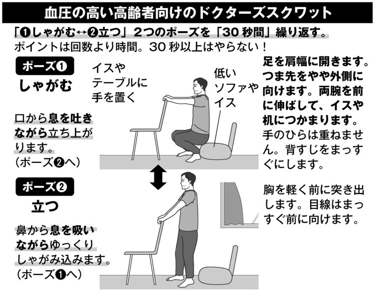 血圧降下を目指す1日1回「30秒しかやってはいけない」スクワット