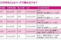 「新NISA」生涯投資枠1800万円をどう使う？　いま投資初心者が選ぶなら「2つの投資信託」が有力