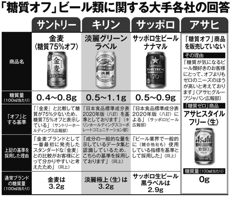 「糖質オフ」ビール類に関する大手各社の回答