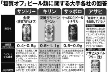 「糖質オフ」ビール類に関する大手各社の回答