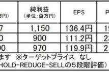 【注目銘柄】テクノメディカ：医療サービスの効率化などで成長が期待されるメドテック