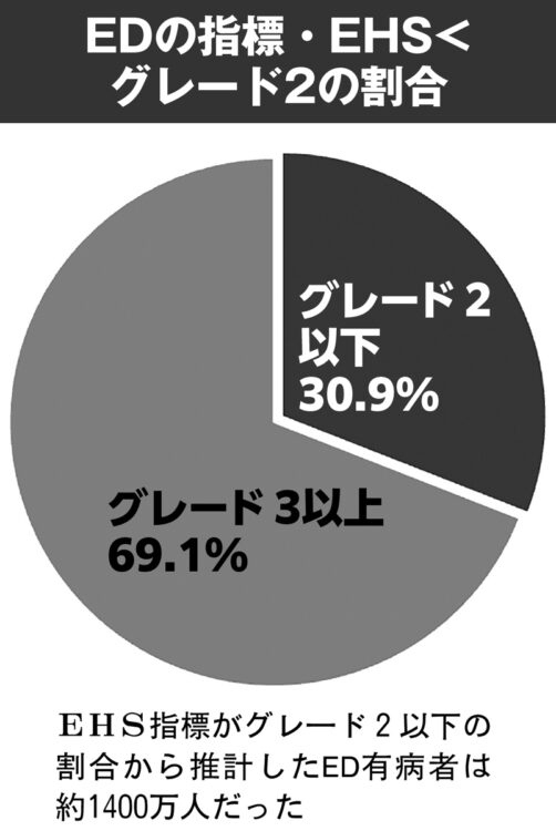 EDの指標・EHS＜グレード2の割合