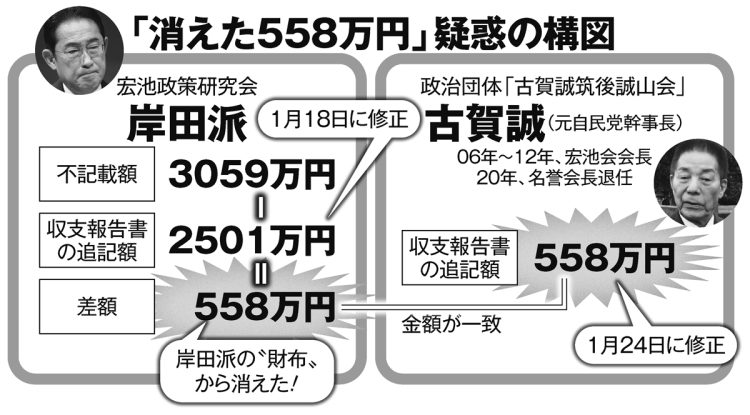 「消えた558万円」疑惑の構図