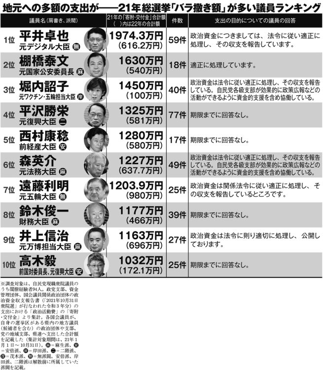 2021年総選挙「バラ撒き額」が多い議員ランキング（1～10位）