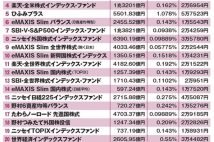 【NISA口座の人気銘柄ランキング】投資信託は米国株「S&P500」と全世界株「オルカン」がツートップ　日本株ファンドも上位に