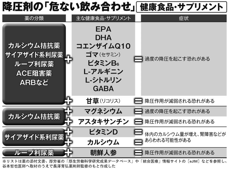 降圧剤の「危ない飲み合わせ」【健康食品・サプリメント】