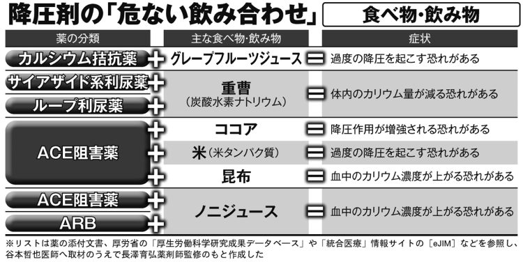 降圧剤の「危ない飲み合わせ」【食べ物・飲み物】