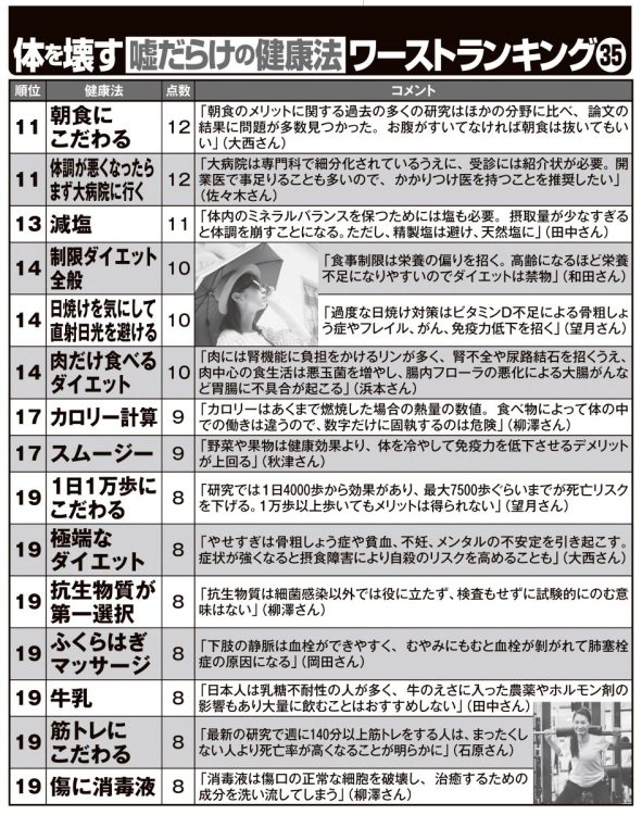 体を壊す嘘だらけの健康法ワーストランキング位～位