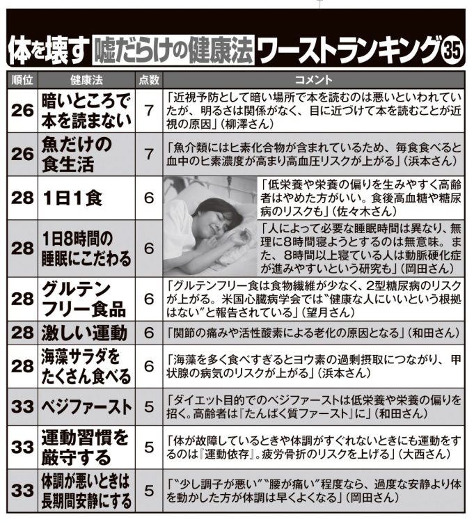 体を壊す嘘だらけの健康法ワーストランキング位～位