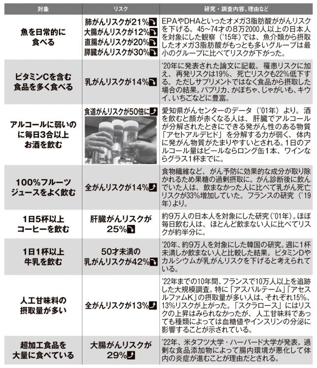 がんリスクを上げる・下げる「食生活」