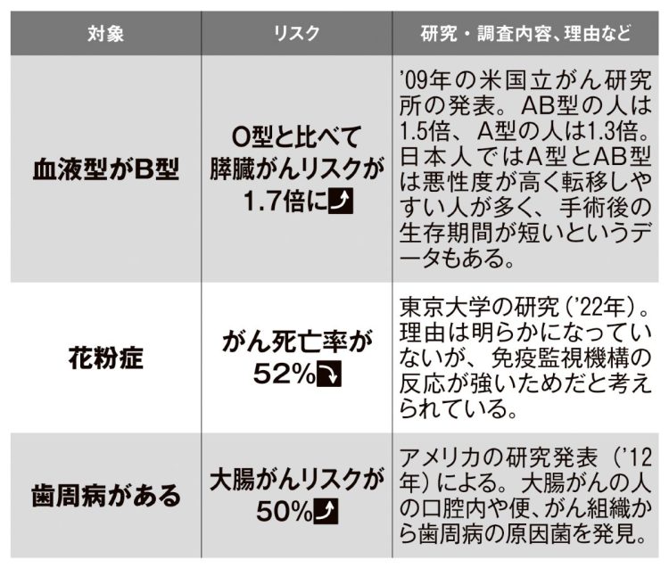 がんリスクを上げる・下げる「体質」