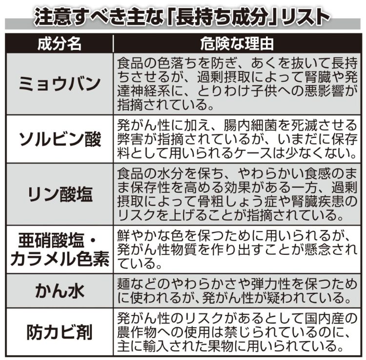 注意すべき主な「長持ち成分」リスト