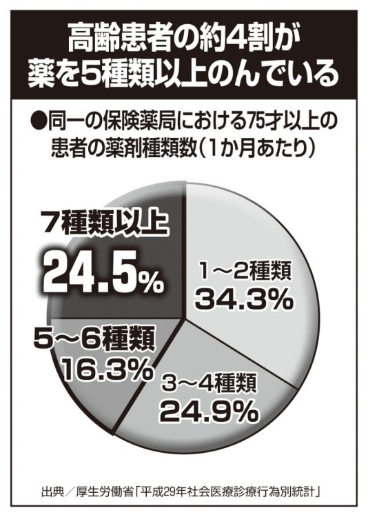 出典／厚生労働省「平成29年社会医療診療行為別統計」