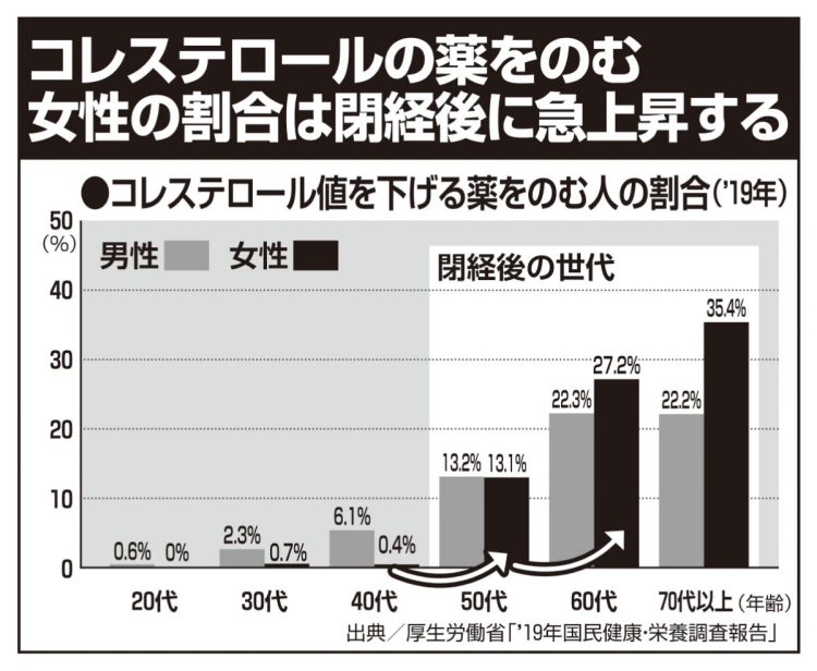 出典／厚生労働省「'19年国民健康・栄養調査報告」