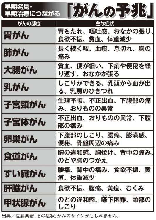 出典／佐藤典宏『その症状、がんのサインかもしれません』