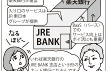 JR東日本の金融サービス「JRE BANK」を大解剖　口座開設の手順とポイント獲得倍率アップの方法、運賃4割引優待券が年間最大10枚獲得の特典も