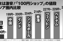 【物価も給料も激安ニッポン】アジア諸国では200円超で売られる100均商品、“経営幹部の給料”はタイやフィリピンよりも低水準