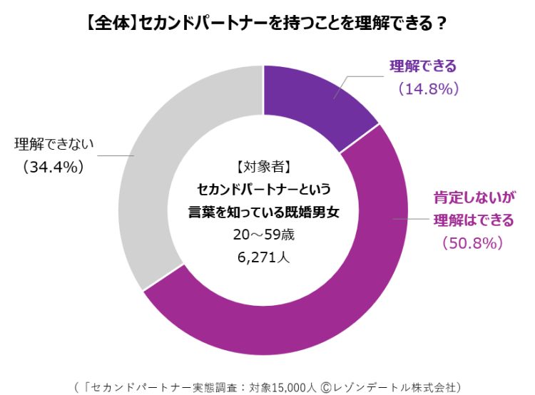 【全体】セカンドパートナーを持つことを理解できる？