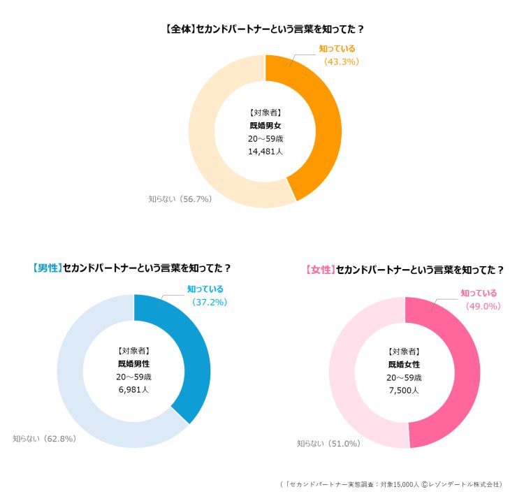 「セカンドパートナー」の認知度は？