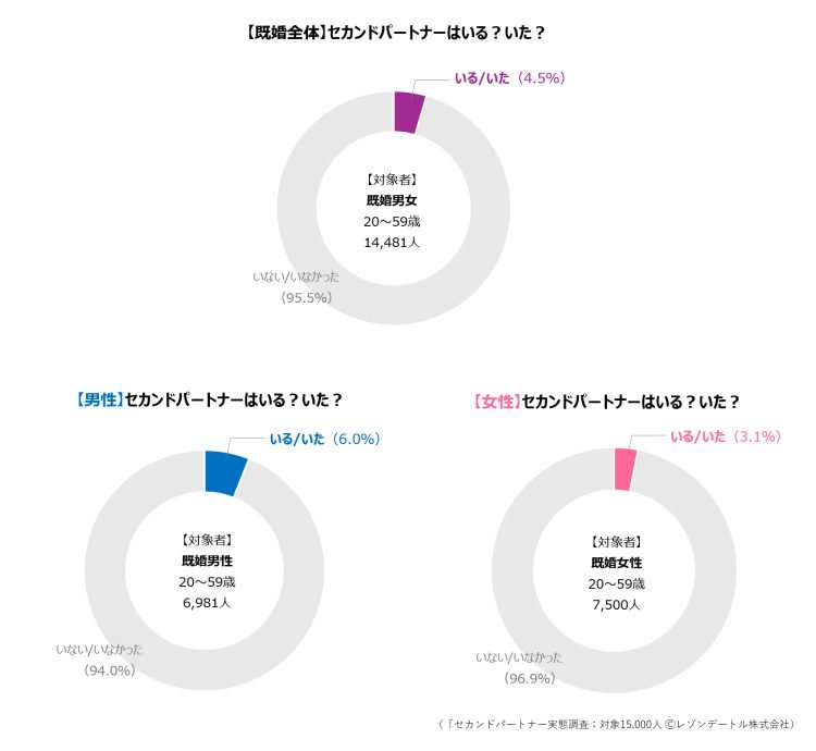 実際にセカンドパートナーがいる人／いた人の割合は？